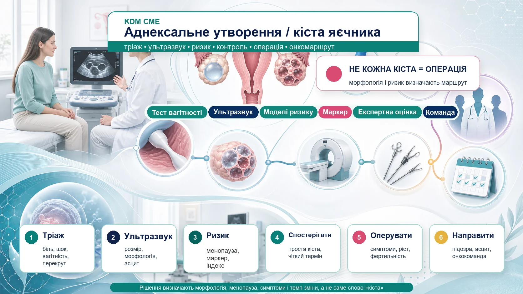 Інфографіка алгоритму аднексального утворення і кісти яєчника: тріаж, тест на вагітність, трансвагінальне ультразвукове дослідження, стандартизовані моделі ризику, онкомаркер CA-125, індекс ризику злоякісності, спостереження простої кісти, лапароскопія, онкогінекологічне направлення і план безпеки.
