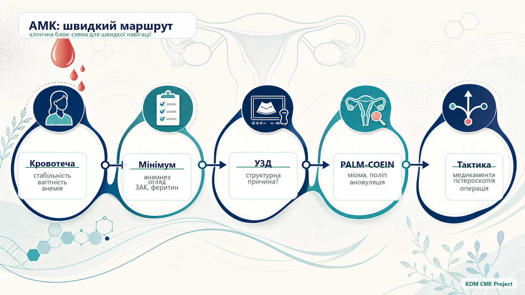 AMK clinical pathway infographic: urgency, minimal assessment, PALM-COEIN and treatment route.