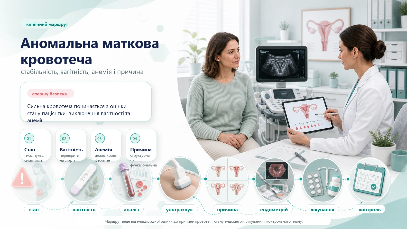 Інфографіка алгоритму аномальної маткової кровотечі: оцінка стану, виключення вагітності, анемія, аналіз крові, ультразвукове дослідження, причина кровотечі, ендометрій, лікування і контроль.