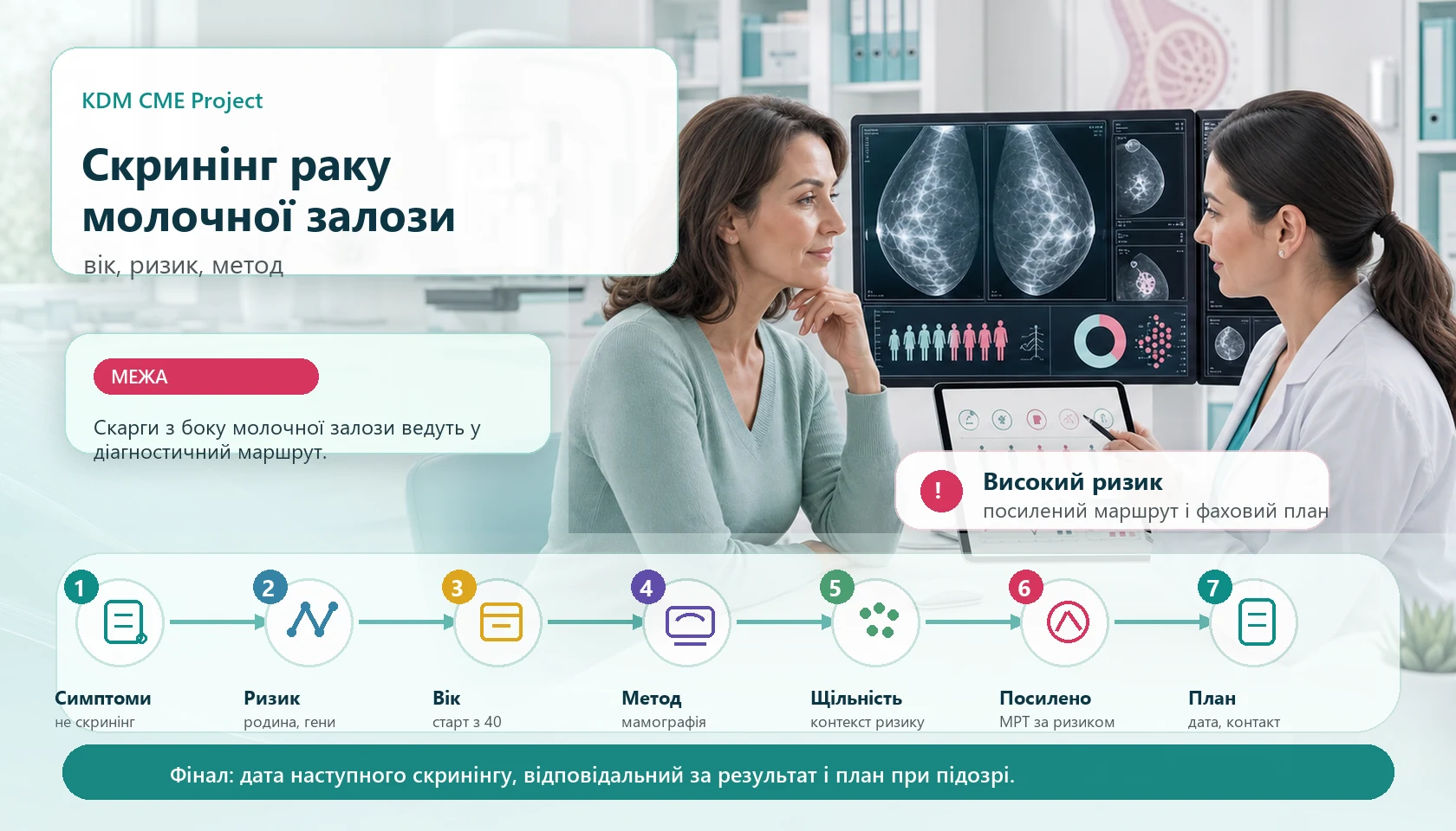 Медична інфографіка KDM CME Project для алгоритму скринінгу раку молочної залози за ризиком: консультація пацієнтки з лікаркою, оцінка віку, сімейного анамнезу, генетичного ризику, попереднього опромінення грудної клітки та щільності тканини, мамографічний кабінет, знімки молочних залоз на моніторі, додатковий посилений маршрут для високого ризику, календар нагадувань і контроль симптомів.