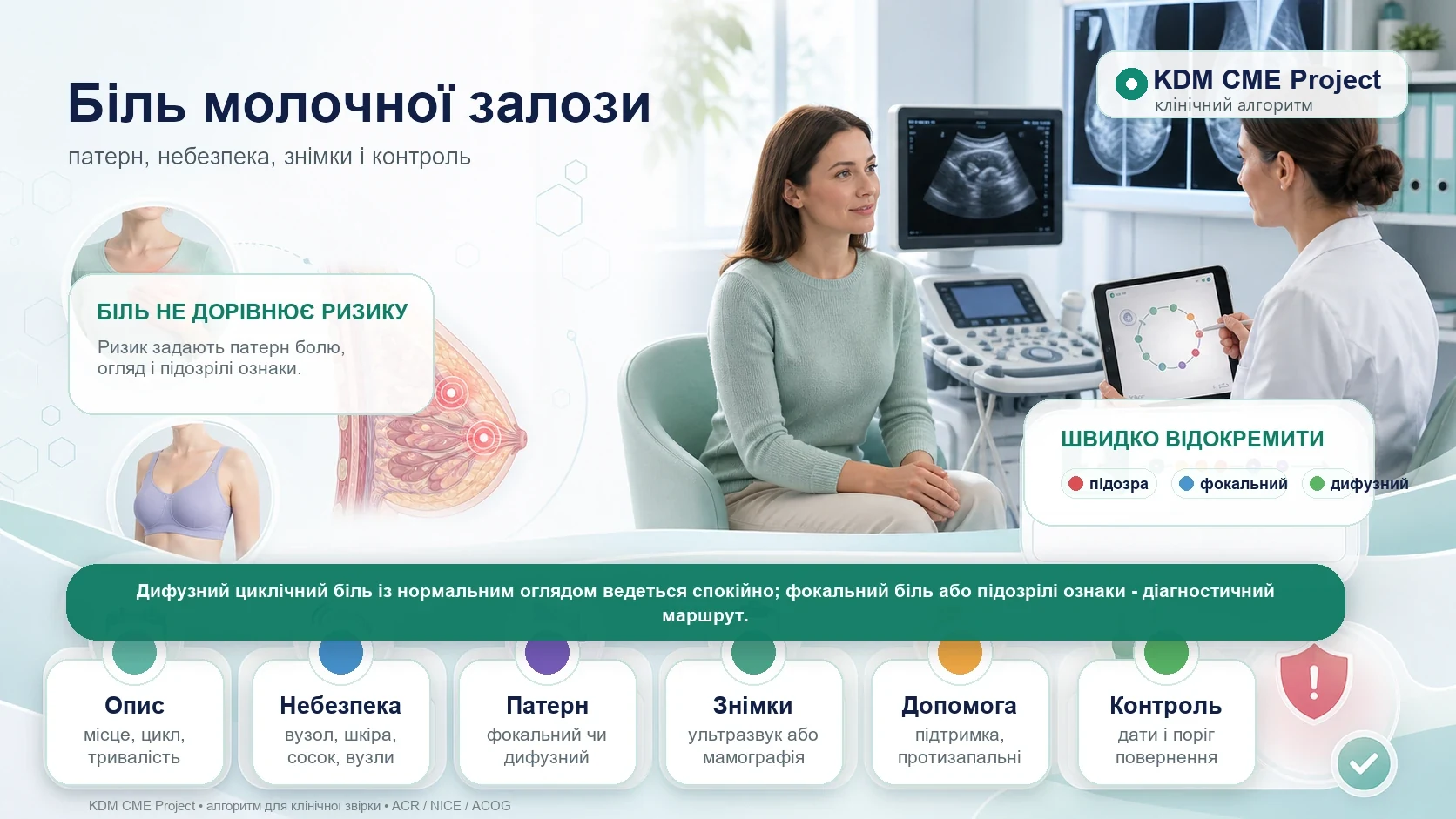Медична інфографіка KDM CME Project для алгоритму болю молочної залози: дифузний циклічний біль, фокальний нециклічний біль, огляд, пальповане утворення, зміни шкіри чи соска, виділення, вагітність, лактація, ліки, ультразвукове дослідження, діагностична мамографія або томосинтез, нестероїдні протизапальні препарати і письмовий контроль.