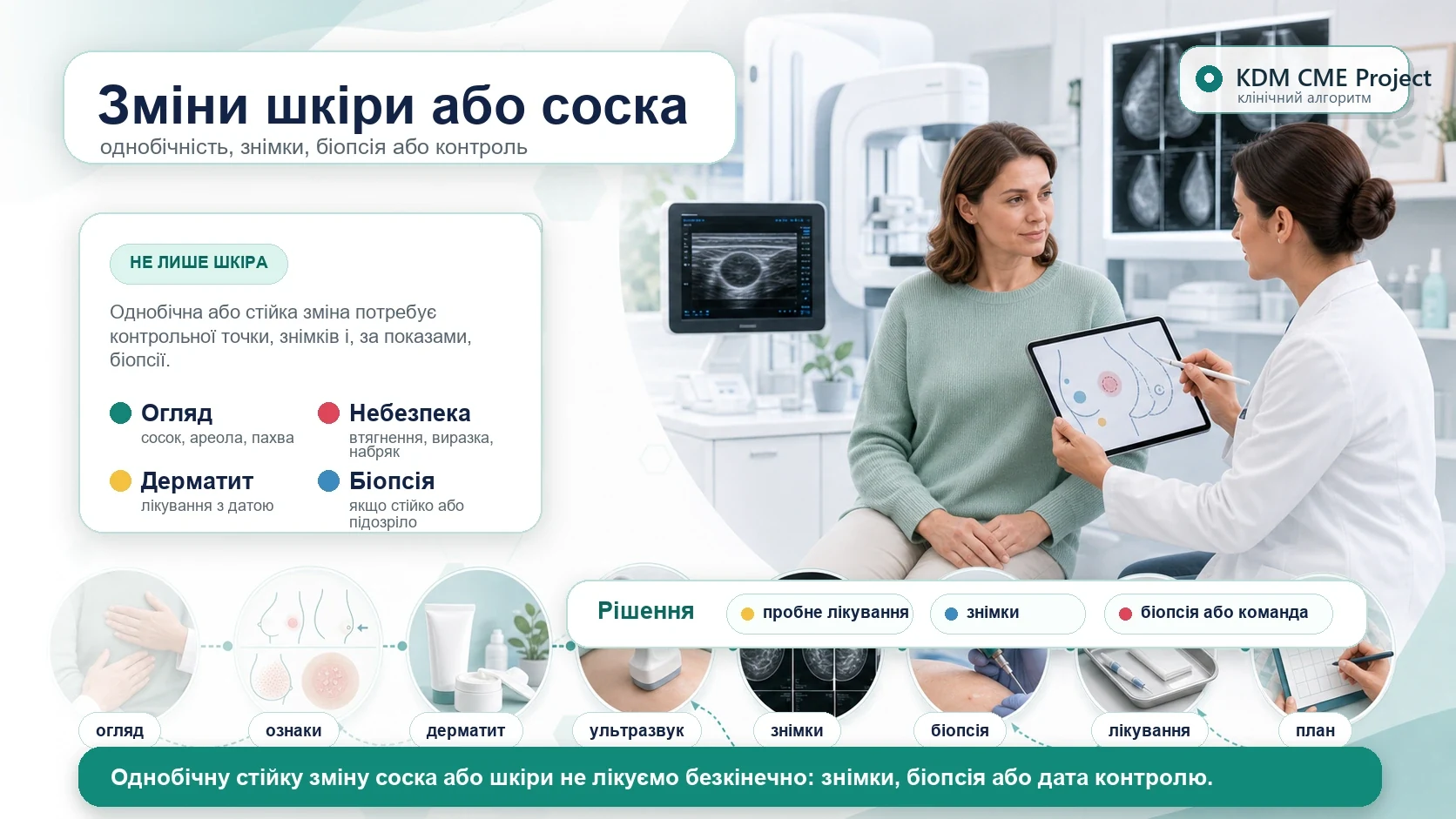 Медична інфографіка KDM CME Project для алгоритму змін шкіри або соска молочної залози: нове втягнення соска, екземоподібна зміна ареоли, виразка, симптом апельсинової кірки, почервоніння або набряк, відокремлення дерматиту, інфекції, травми і лактації від хвороби Педжета соска та запального раку, діагностична візуалізація, біопсія і письмовий контроль.