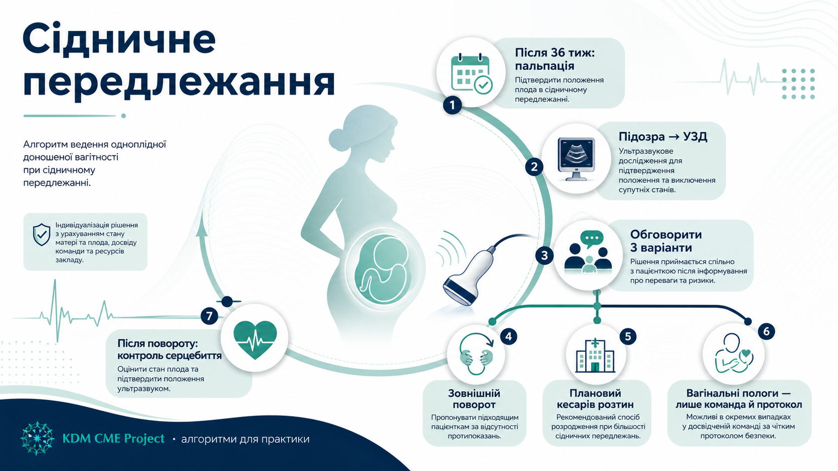 Інфографіка алгоритму сідничного передлежання: пальпація після 36 тижнів, підтвердження ультразвуковим дослідженням, зовнішній поворот, плановий кесарів розтин, вагінальні пологи лише за наявності команди і протоколу, контроль серцебиття після повороту.