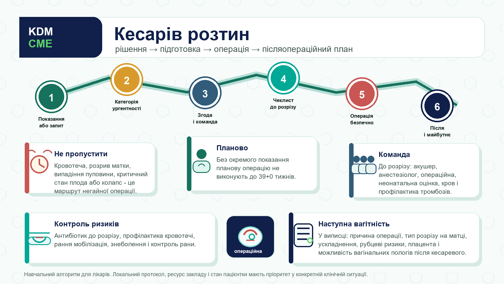 Інфографіка алгоритму кесаревого розтину: показання або запит пацієнтки, категорія ургентності, згода і командний план, анестезія, антибіотикопрофілактика, профілактика венозної тромбоемболії, готовність крові, операція, профілактика кровотечі, рання мобілізація, контроль рани і план наступної вагітності.