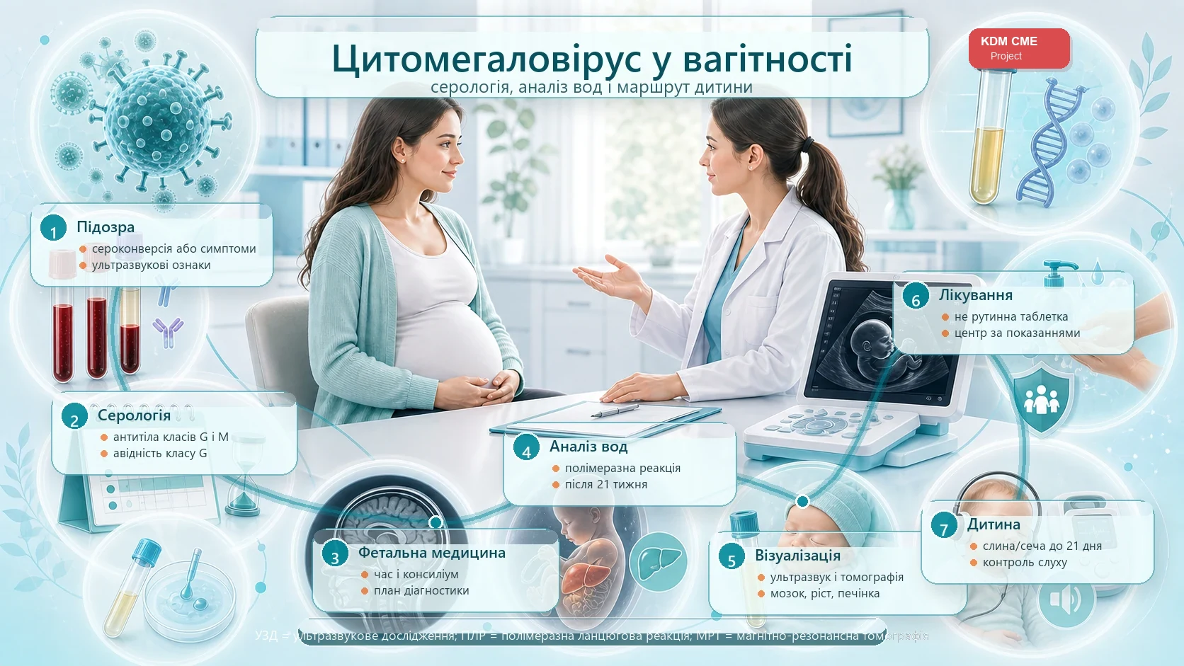 Інфографіка алгоритму цитомегаловірусу у вагітності: підозра або ультразвукові ознаки, антитіла класів G і M, авідність, первинна інфекція, забір навколоплідних вод, полімеразна ланцюгова реакція, ультразвукове дослідження і магнітно-резонансна томографія плода та неонатальний тест.
