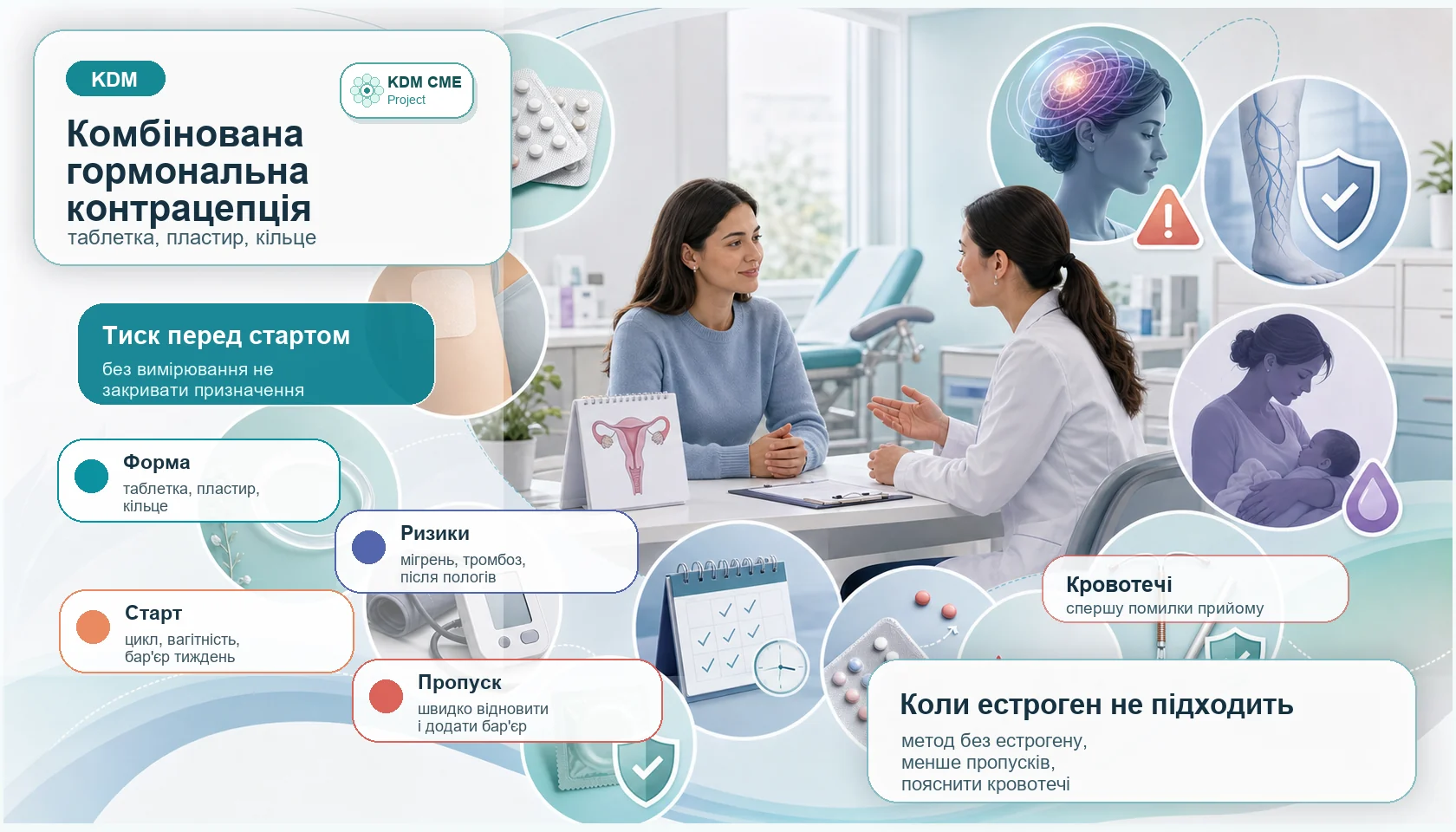 Медична інфографіка алгоритму комбінованої гормональної контрацепції: консультація щодо таблеток, пластиру або вагінального кільця, вимірювання артеріального тиску перед стартом, оцінка мігрені з аурою, тромбозу, післяпологового періоду і лактації, вибір часу початку, бар’єрний захист, пропуски, кровотечі та перехід на метод без естрогену.