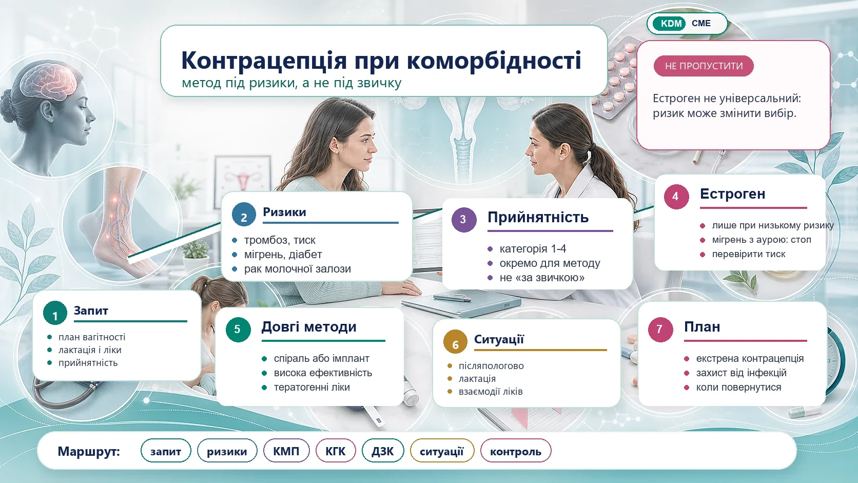 Інфографіка алгоритму контрацепції при коморбідності: репродуктивний запит, тромбоз і серцево-судинний ризик, критерії медичної прийнятності, естрогенвмісні методи, довготривала зворотна контрацепція, особливі ситуації і план контролю.