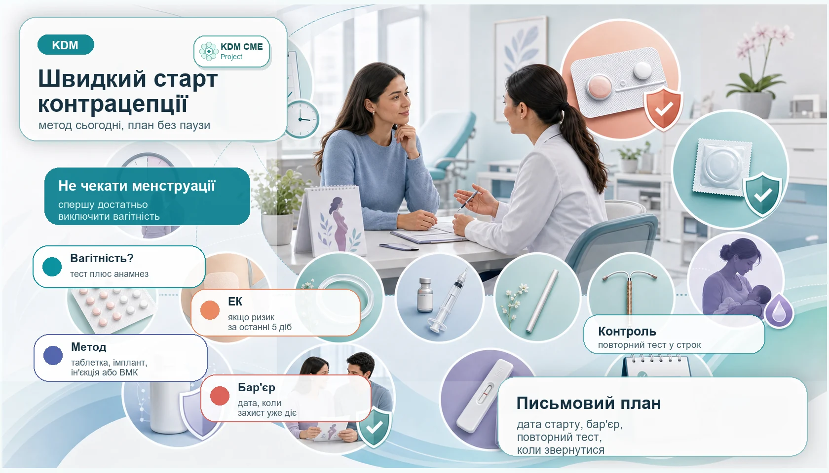 Медична інфографіка алгоритму швидкого старту контрацепції: консультація в день звернення, тест на вагітність разом з анамнезом, оцінка незахищеного контакту за останні 5 діб, екстрена контрацепція, таблетки, пластир, кільце, імплант, ін’єкція, внутрішньоматковий контрацептив, презервативний бар’єр, повторний тест і письмовий план контролю.
