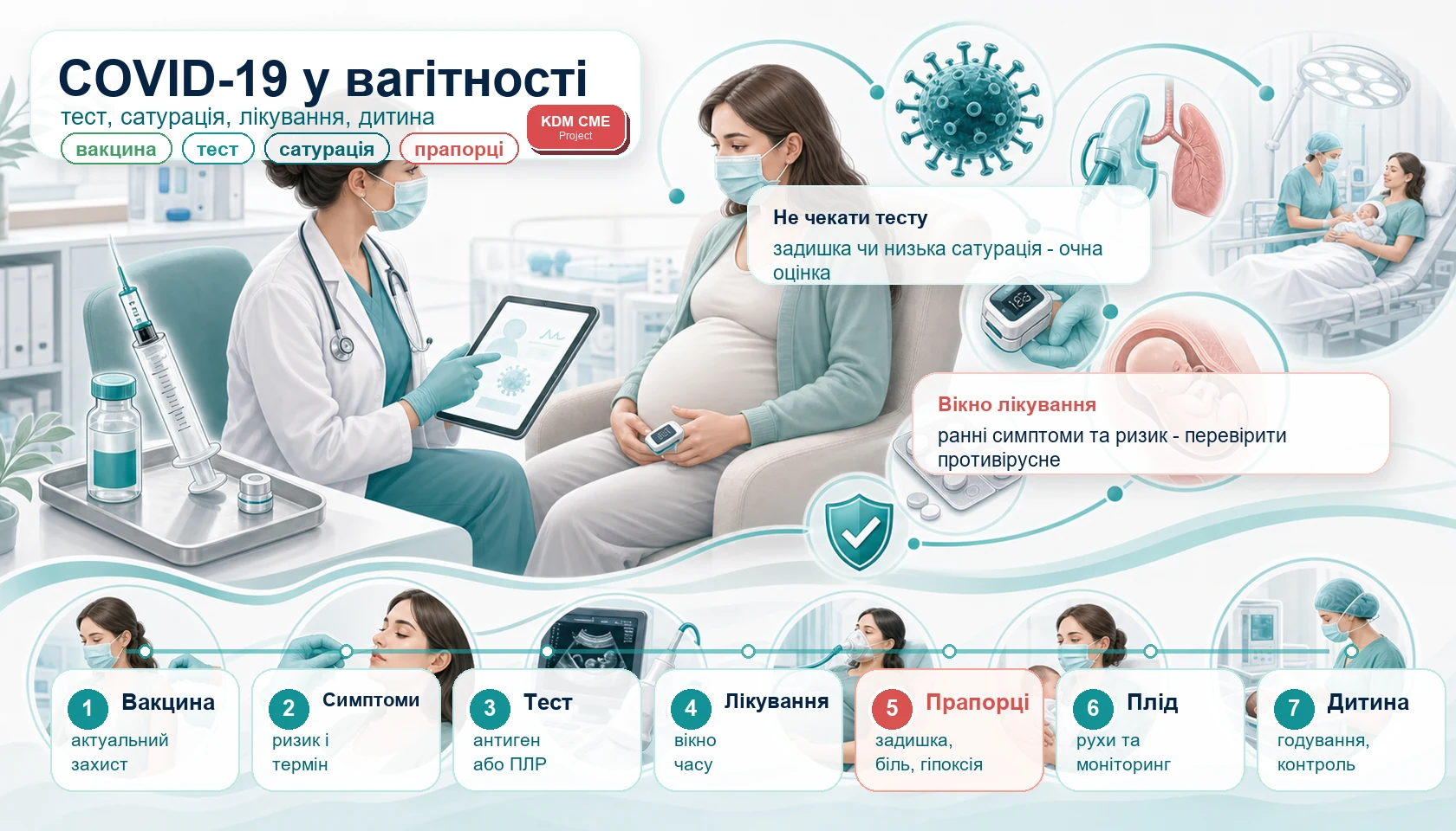 Медична інфографіка алгоритму коронавірусної хвороби 2019 (COVID-19) у вагітності: консультація вагітної, вакцинація, тестування, сатурація кисню, червоні прапорці, противірусне лікування, рухи плода, пологи і новонароджений.