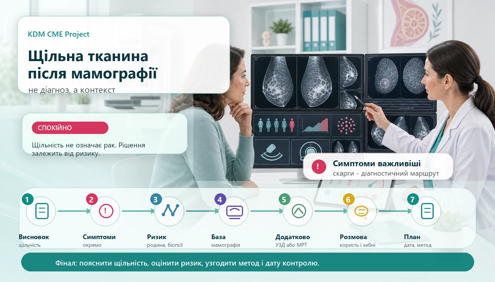 Медична інфографіка KDM CME Project для алгоритму щільної тканини молочної залози після мамографії: консультація пацієнтки з лікаркою біля мамографічного монітора, повідомлення про щільність, пояснення що щільність не є діагнозом раку, перевірка симптомів, категорії висновку, попередніх знімків, сімейного анамнезу, біопсій, віку і загального ризику, базова мамографія або томосинтез, додатковий метод за показами та письмовий план контролю.
