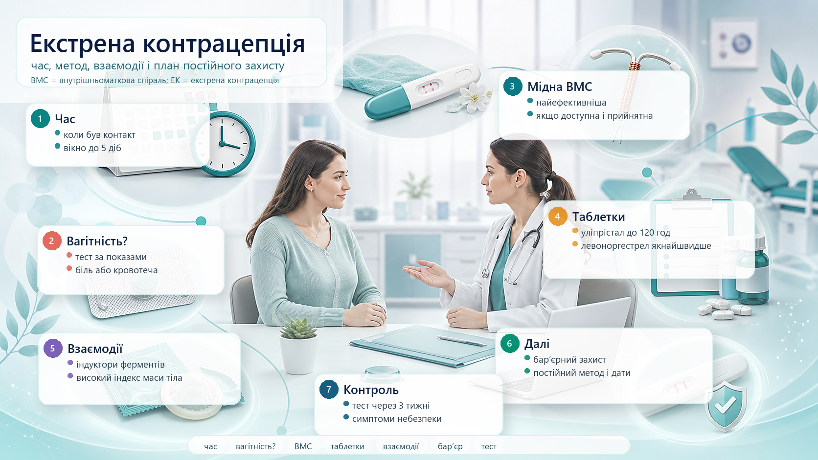 Інфографіка алгоритму екстреної контрацепції: час після незахищеного контакту, тест за показами, мідна внутрішньоматкова спіраль (ВМС) до 5 діб, уліпристал до 120 годин, левоноргестрел якнайшвидше, бар’єрний захист 7 днів і тест на вагітність через 3 тижні.