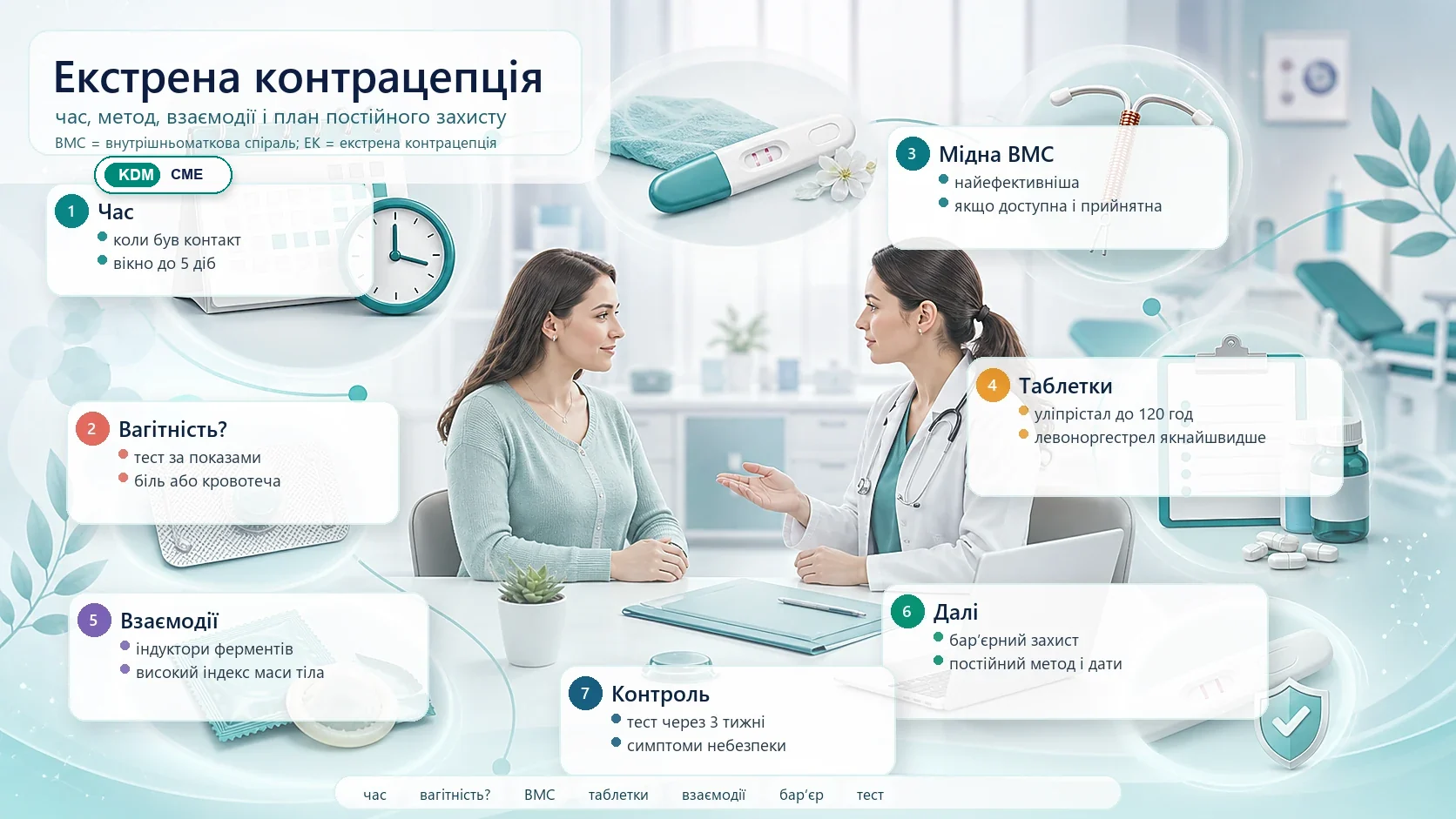 Інфографіка алгоритму екстреної контрацепції: час після незахищеного контакту, тест за показами, мідна внутрішньоматкова спіраль (ВМС) до 5 діб, уліпристал до 120 годин, левоноргестрел якнайшвидше, бар’єрний захист 7 днів і тест на вагітність через 3 тижні.