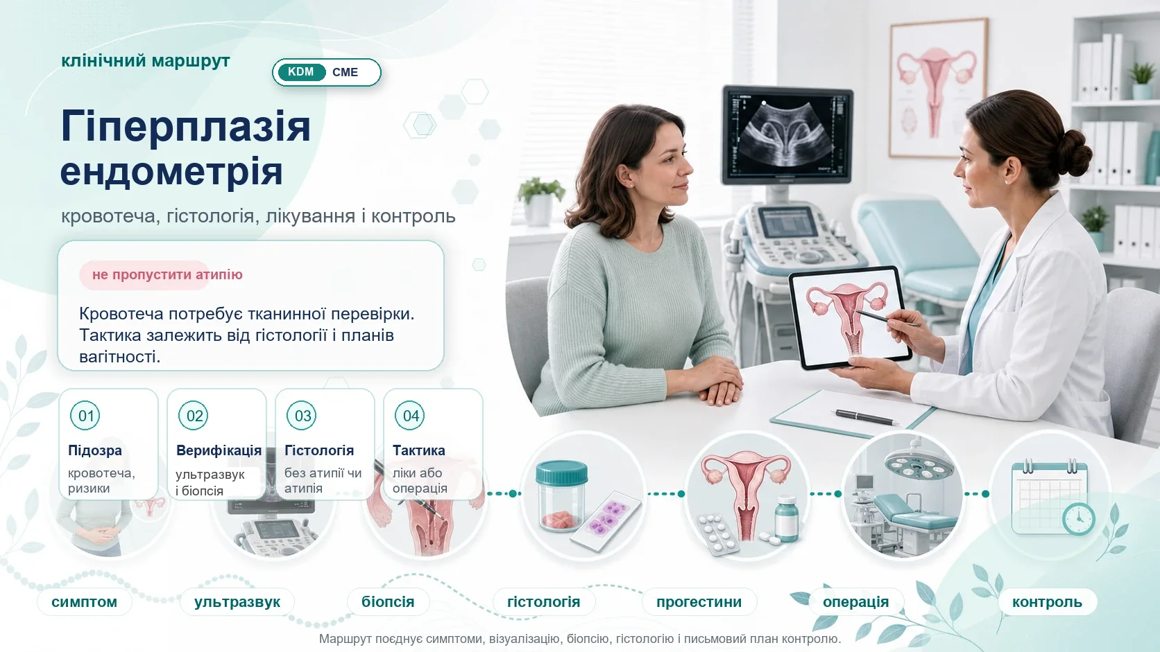 Інфографіка алгоритму гіперплазії ендометрія: аномальна маткова кровотеча, постменопаузальна кровотеча, ультразвукове дослідження, біопсія, гістологія, прогестинова терапія, операція і контроль.