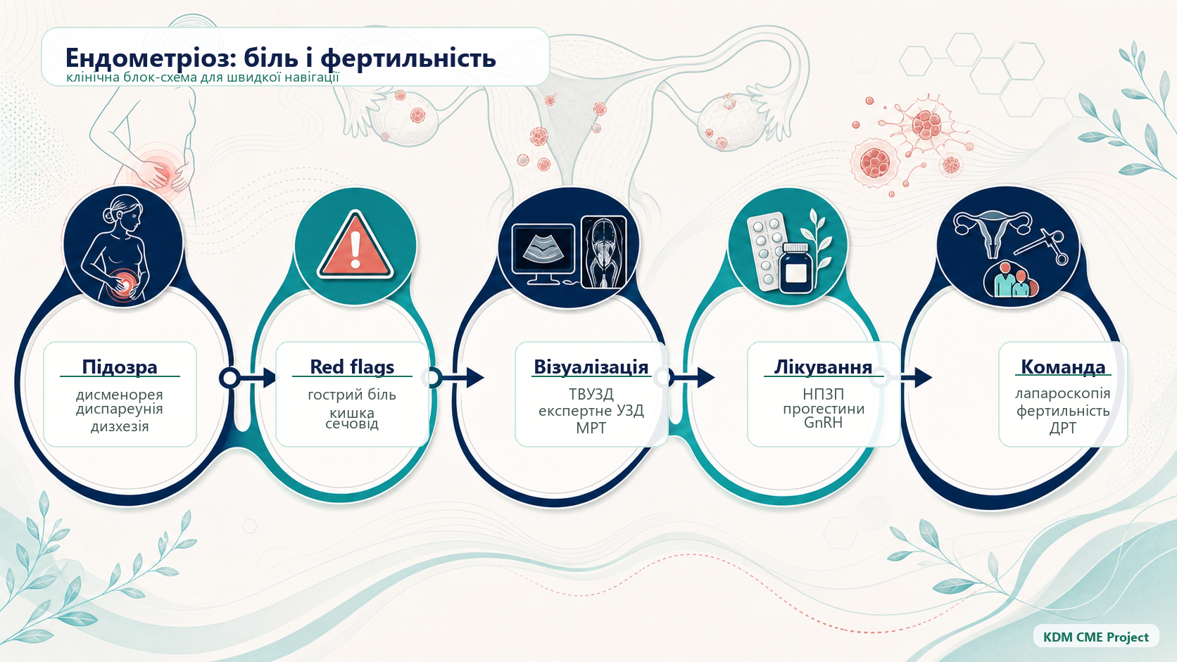 Endometriosis clinical pathway infographic: symptoms, red flags, imaging, pain treatment and expert team referral.