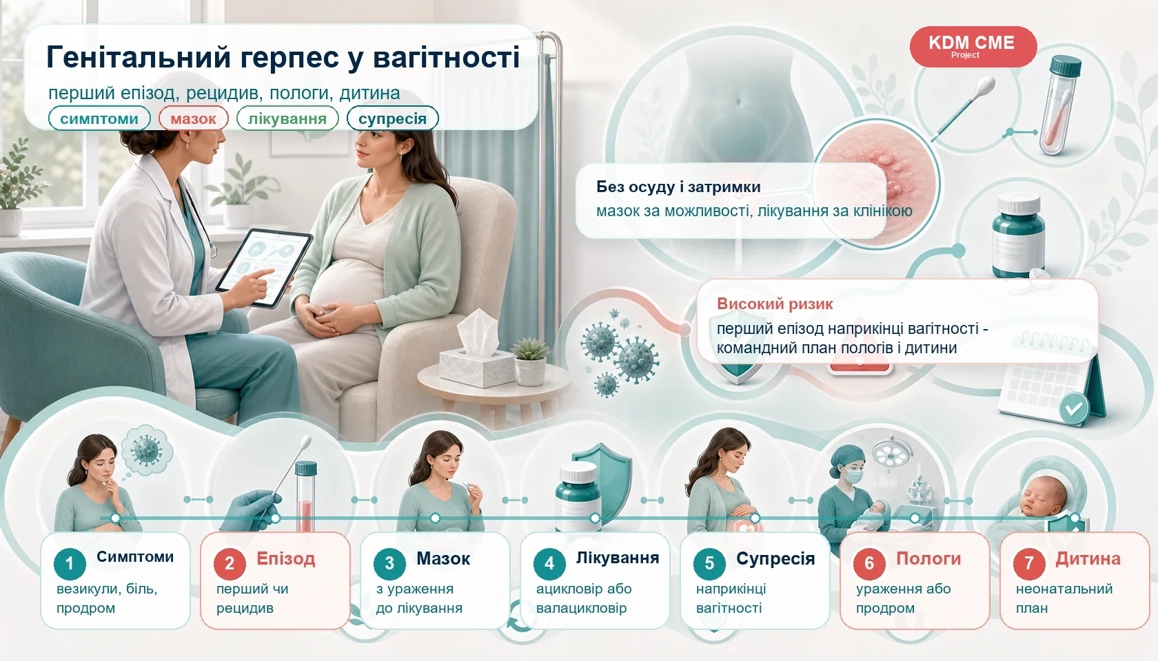 Медична інфографіка алгоритму генітального герпесу у вагітності: конфіденційна консультація, перший епізод або рецидив, мазок з ураження для полімеразної ланцюгової реакції, противірусне лікування, супресія наприкінці вагітності, план пологів і неонатальний маршрут.