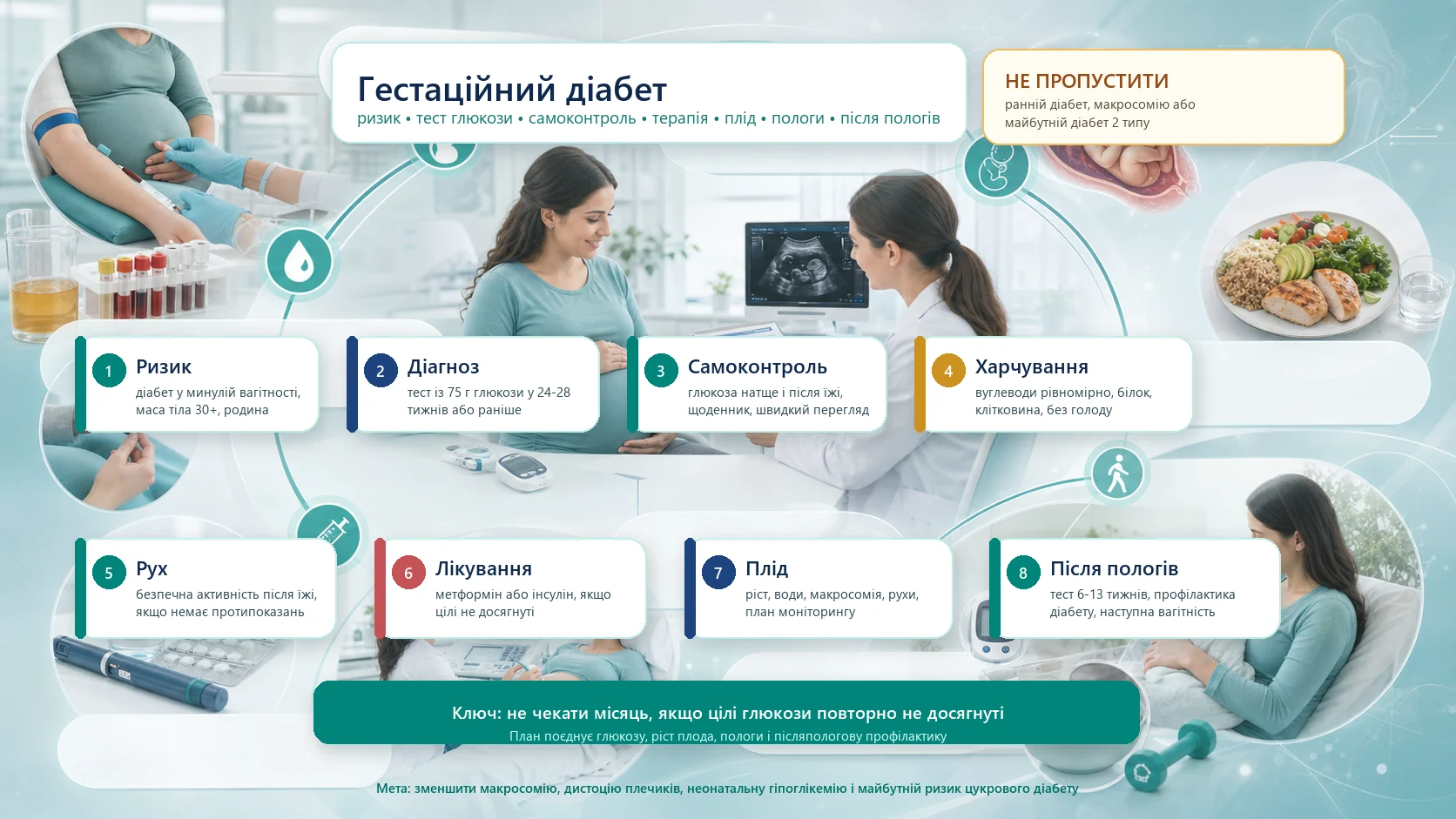 Інфографіка алгоритму гестаційного діабету: оцінка ризику, тест із 75 г глюкози, самоконтроль, харчування і рух, метформін або інсулін, ріст плода, план пологів і післяпологова профілактика цукрового діабету 2 типу.