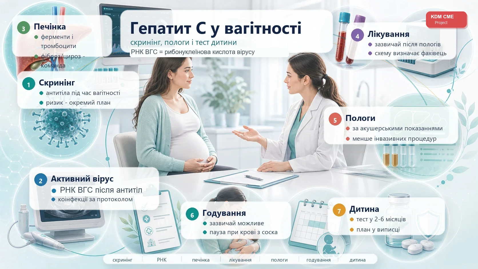 Інфографіка алгоритму гепатиту C у вагітності: антитіла, РНК ВГС, печінкові проби, лікування після пологів, акушерські показання до пологів, уникання інвазивних процедур, грудне вигодовування і тестування дитини.
