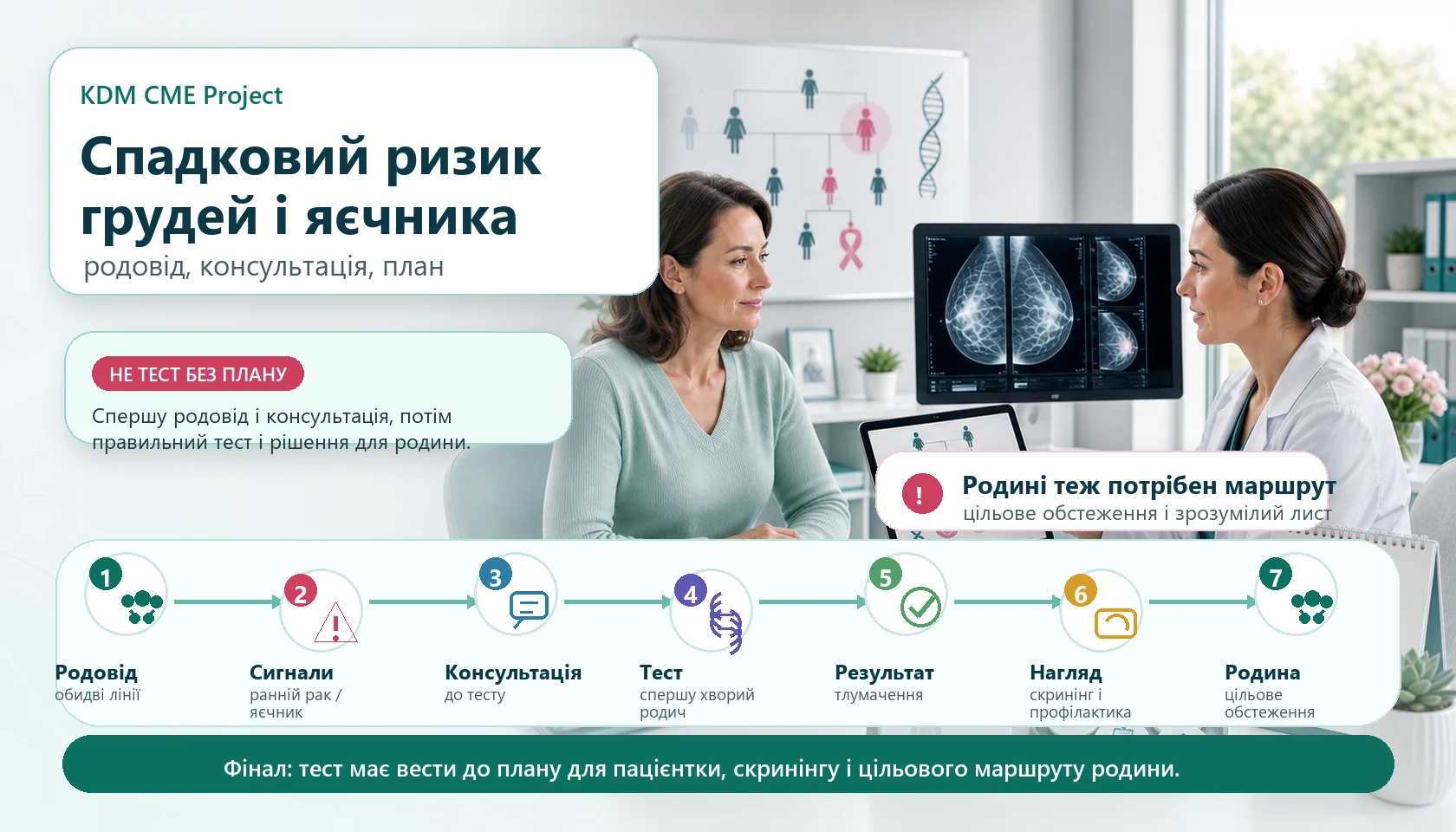 Медична інфографіка KDM CME Project для алгоритму спадкового ризику раку молочної залози та яєчника: консультація пацієнтки з лікаркою щодо родоводу, сімейного анамнезу, генетичного ризику, спадкових генів підвищеного ризику, цільового тестування, інтерпретації результату, скринінгу молочної залози, профілактичних рішень, цільового обстеження родичів і письмового плану для родини.