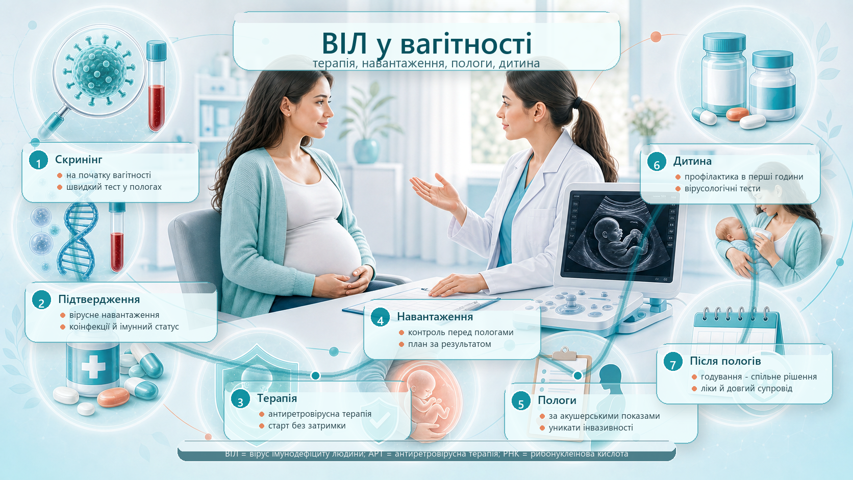 Інфографіка алгоритму ВІЛ у вагітності: скринінг, підтвердження, терапія одразу, вірусне навантаження, план пологів, профілактика дитині, годування як спільне рішення та післяпологовий контроль.