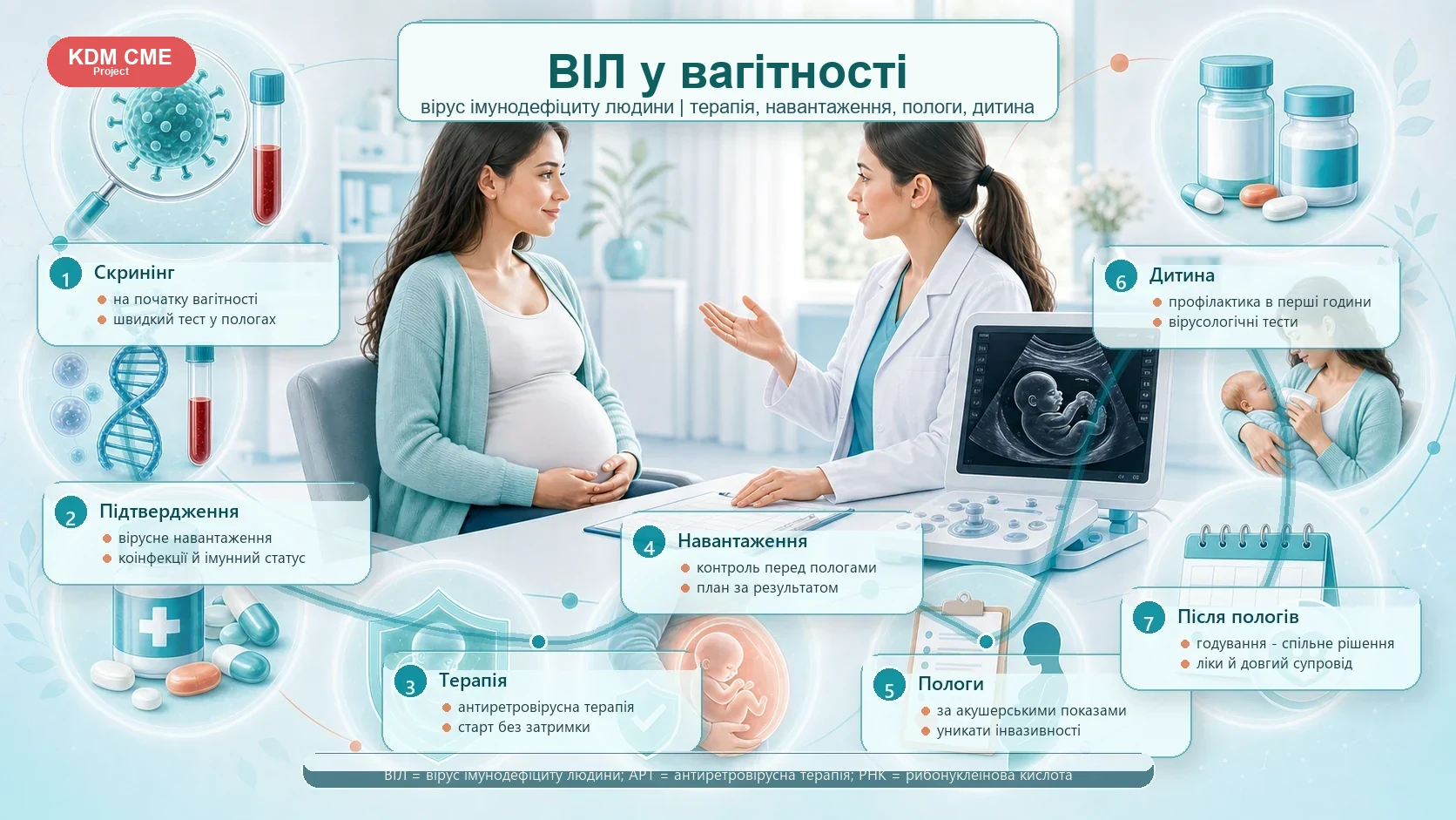 Інфографіка алгоритму ВІЛ у вагітності: скринінг, підтвердження, терапія одразу, вірусне навантаження, план пологів, профілактика дитині, годування як спільне рішення та післяпологовий контроль.