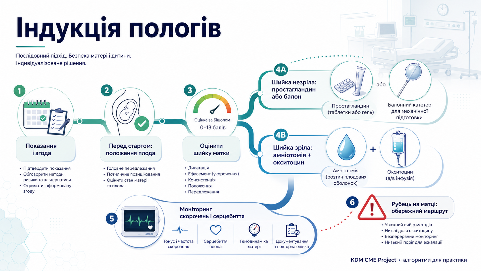 Інфографіка алгоритму індукції пологів: показання і згода, перевірка положення плода, оцінка шийки матки за шкалою Бішопа, незріла шийка - простагландин або балон, зріла шийка - амніотомія та окситоцин, рубець на матці, моніторинг скорочень і серцебиття.