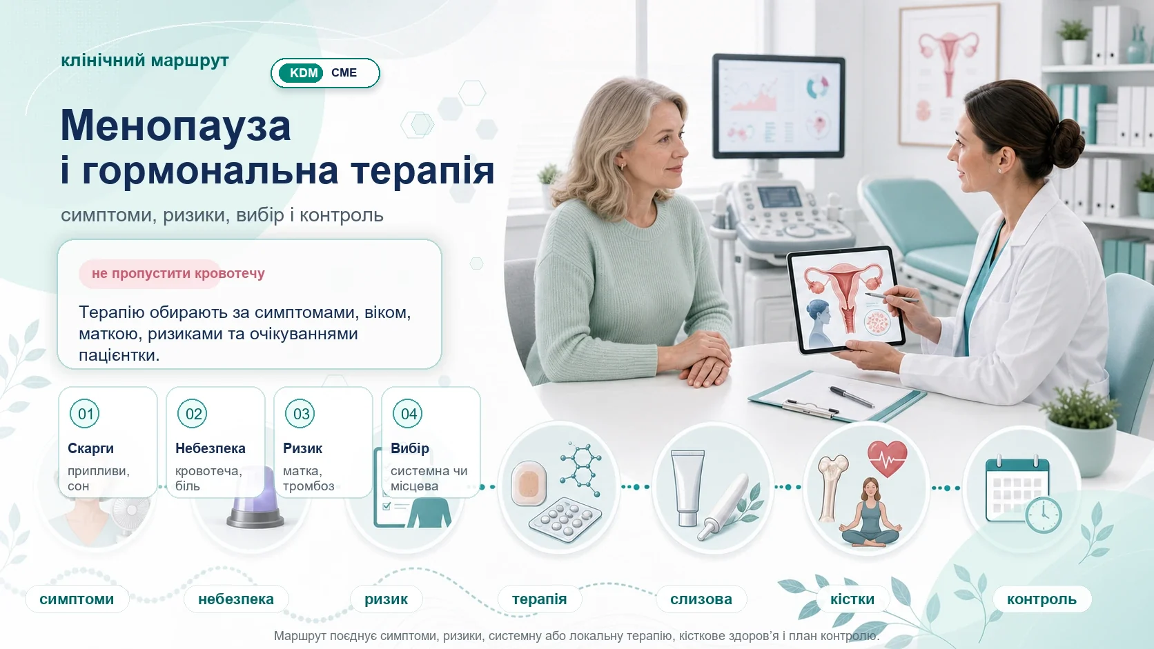Інфографіка алгоритму менопаузи і менопаузальної гормональної терапії: симптоми, ризики, вибір терапії, урогенітальні симптоми, кісткове здоров’я, альтернативи і контроль.