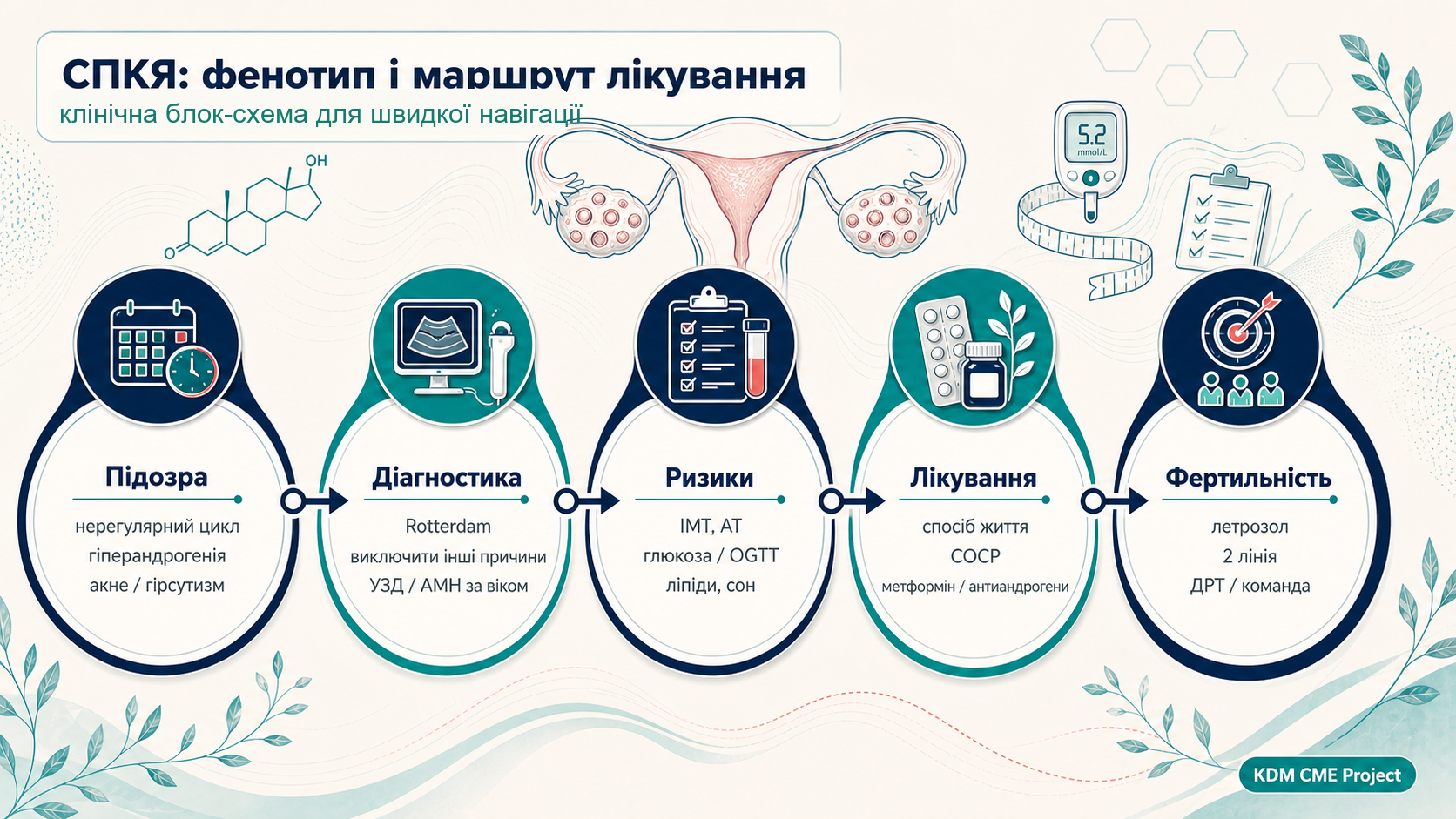 PCOS clinical pathway infographic: suspicion, diagnosis, metabolic risks, non-fertility treatment and fertility route.