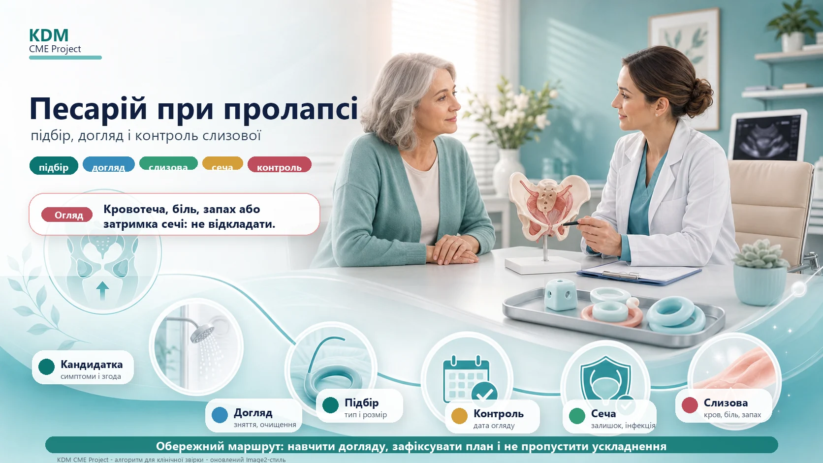 Інфографіка алгоритму песарія при пролапсі: до підбору, огляд слизової, проба розміру, сечовипускання, контроль, біль або кров, виразка, випадіння песарія і скерування до урогінеколога.