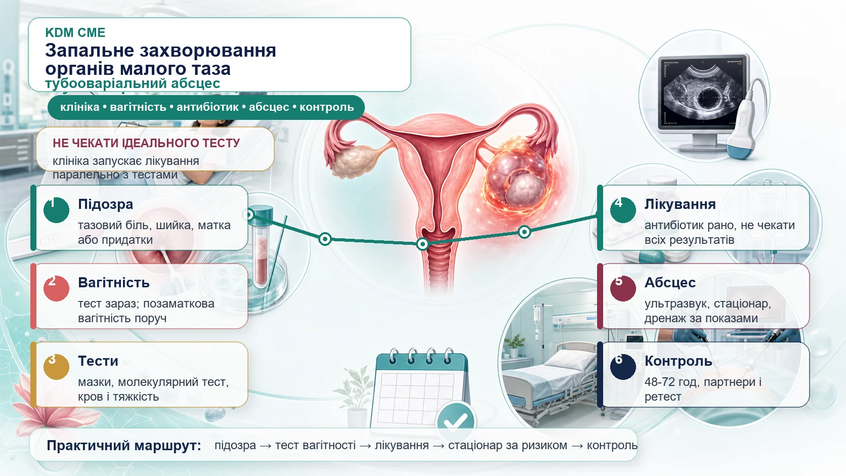 Інфографіка алгоритму запального захворювання органів малого таза і тубооваріального абсцесу: тазовий біль, тест на вагітність, молекулярні тести, ранній антибіотик, стаціонар, ультразвук, дренаж за показаннями, партнери і контроль через 72 години.