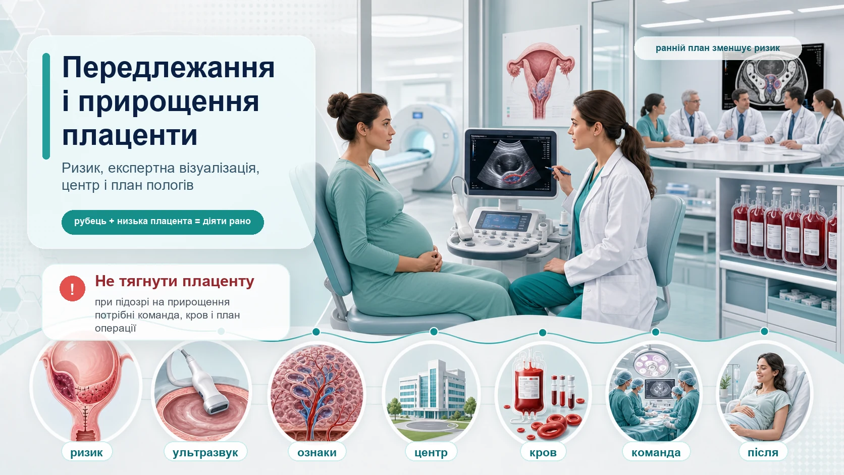 Інфографіка алгоритму передлежання плаценти та спектра прирощення плаценти: рубець на матці, низька плацента, трансвагінальне ультразвукове дослідження, ознаки прирощення, спеціалізований центр, план крові, команда й операційна готовність.