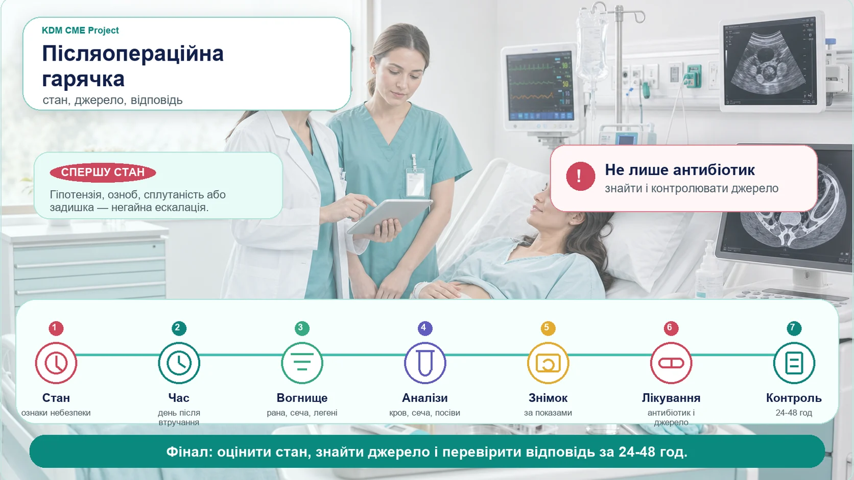Медична інфографіка алгоритму післяопераційної гарячки після гінекологічної операції: огляд пацієнтки у післяопераційній палаті, оцінка стану і ознак небезпеки, день після втручання, пошук вогнища в рані, сечових шляхах, легенях і тазі, аналізи крові й сечі, посіви, ультразвукове дослідження або томографія, антибіотик і контроль джерела, повторна оцінка відповіді за 24-48 годин.