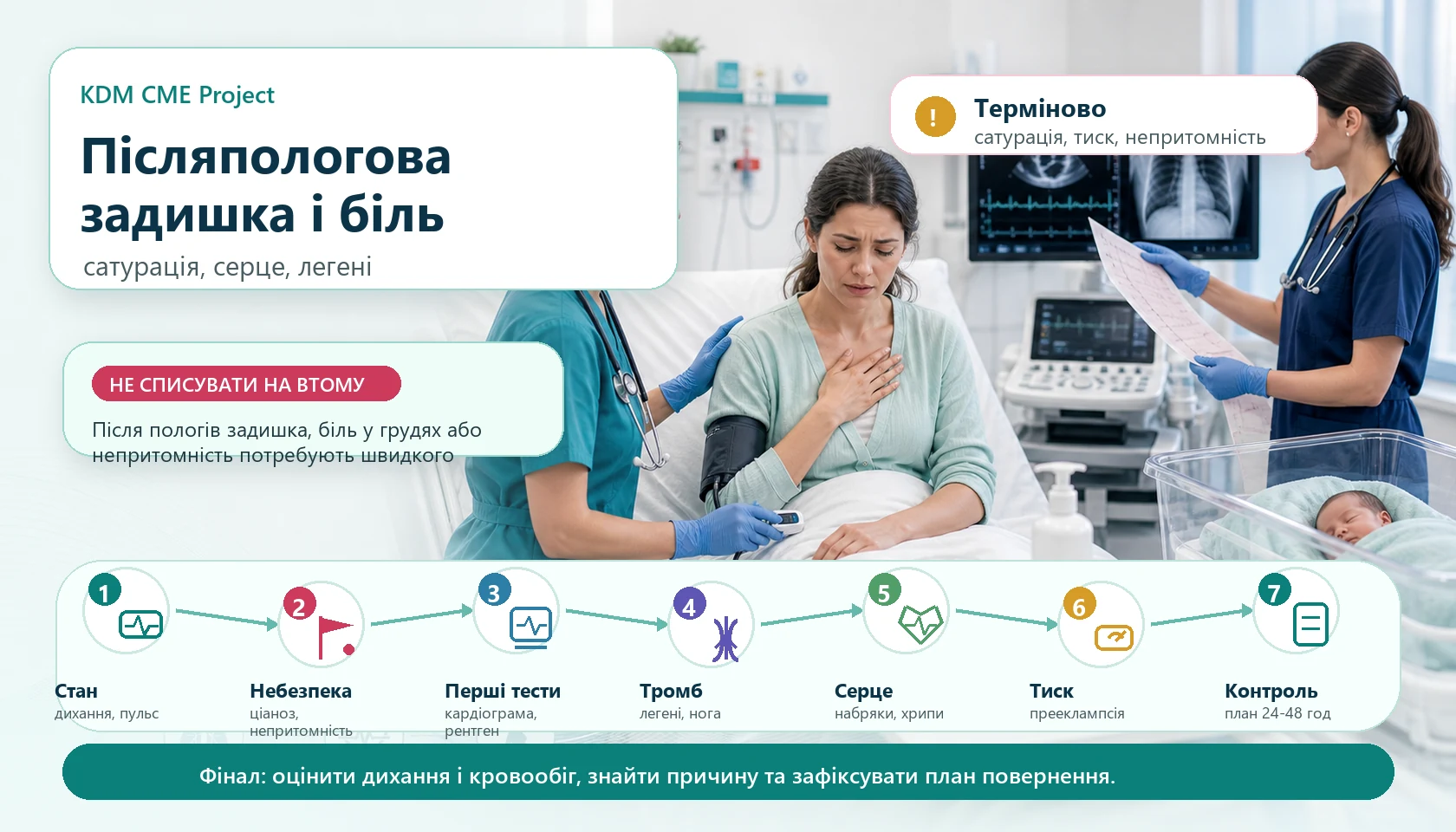 Медична інфографіка KDM CME Project для алгоритму післяпологової задишки і болю у грудях: післяпологова пацієнтка під час огляду, оцінка дихання, пульсу, сатурації, артеріального тиску, небезпечних ознак, електрокардіограми, рентгену, підозри на тромбоемболію легеневої артерії, серцевої оцінки, ехокардіографії, прееклампсії, госпіталізації та плану контролю.