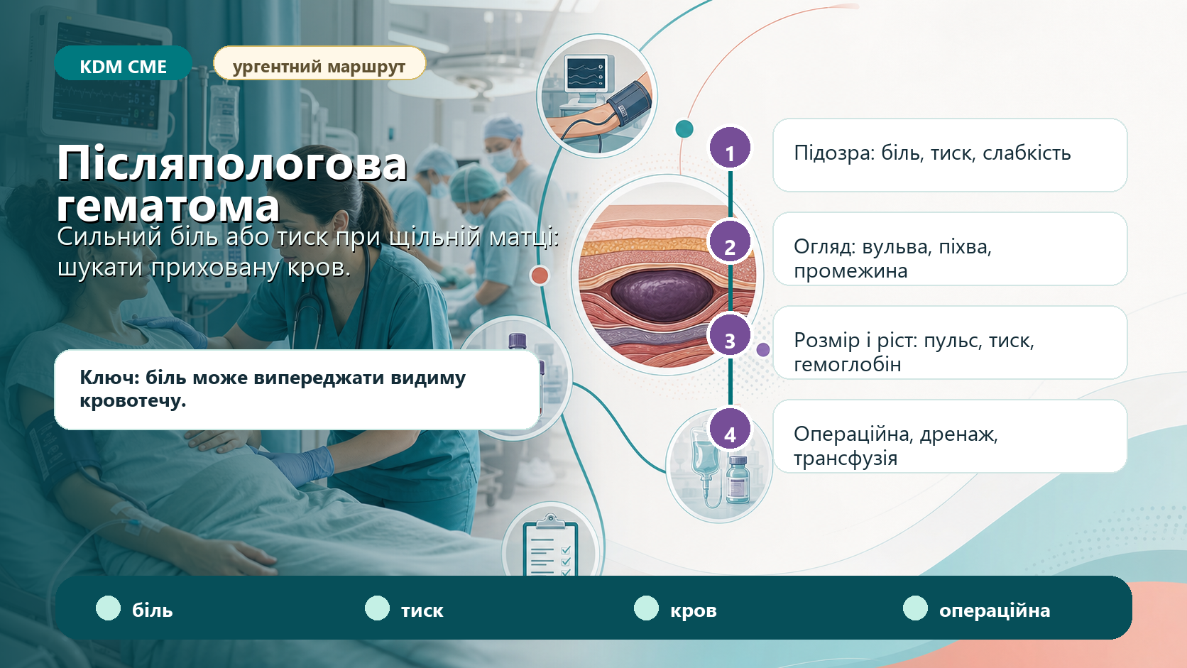 Інфографіка алгоритму післяпологової гематоми вульви та піхви: наростаючий біль, тиск, набряк або слабкість при щільній матці, огляд вульви, піхви, промежини та шийки, оцінка розміру і темпу росту, консервативний контроль малої стабільної гематоми, операційний дренаж великої або прогресуючої гематоми, венозний доступ, аналізи, трансфузія і післяпологовий нагляд.