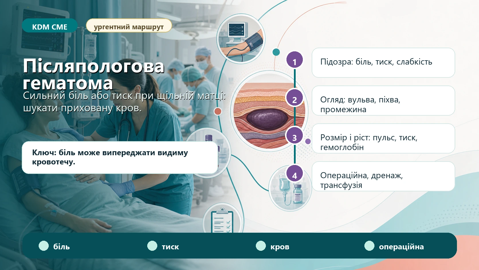 Інфографіка алгоритму післяпологової гематоми вульви та піхви: наростаючий біль, тиск, набряк або слабкість при щільній матці, огляд вульви, піхви, промежини та шийки, оцінка розміру і темпу росту, консервативний контроль малої стабільної гематоми, операційний дренаж великої або прогресуючої гематоми, венозний доступ, аналізи, трансфузія і післяпологовий нагляд.