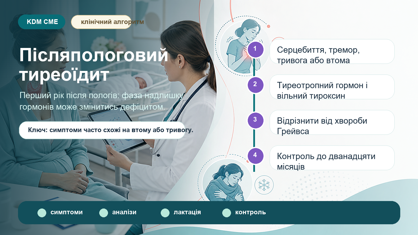 Інфографіка алгоритму післяпологового тиреоїдиту: перший рік після пологів, тиреотоксична фаза з серцебиттям, тремором і тривожністю, гіпотиреоїдна фаза з втомою, мерзлякуватістю і депресивними симптомами, тиреотропний гормон, вільний тироксин, антитіла до тиреоїдної пероксидази, відрізнення від хвороби Грейвса, бета-блокатор, левотироксин і контроль до 12 місяців.