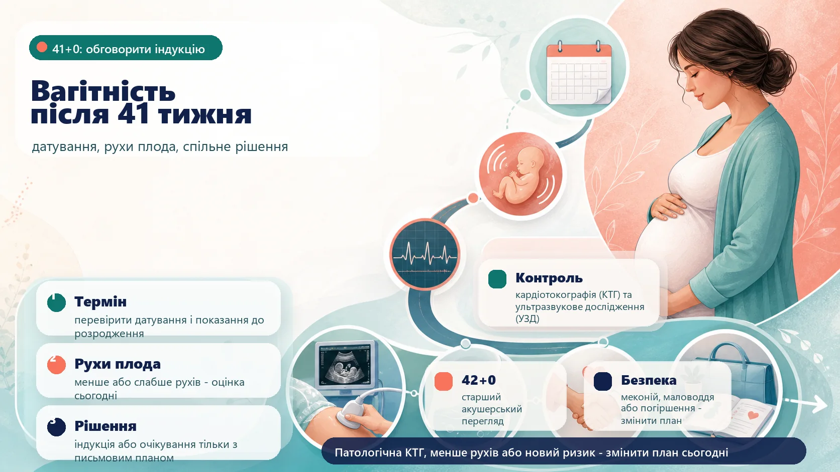 Інфографіка алгоритму вагітності після 41 тижня: перевірити датування, оцінити рухи плода, обговорити індукцію з 41+0 тижня, оформити згоду або очікування з письмовим планом, кардіотокографію та ультразвукове дослідження за показами, старший перегляд після 42+0 і план безпеки.