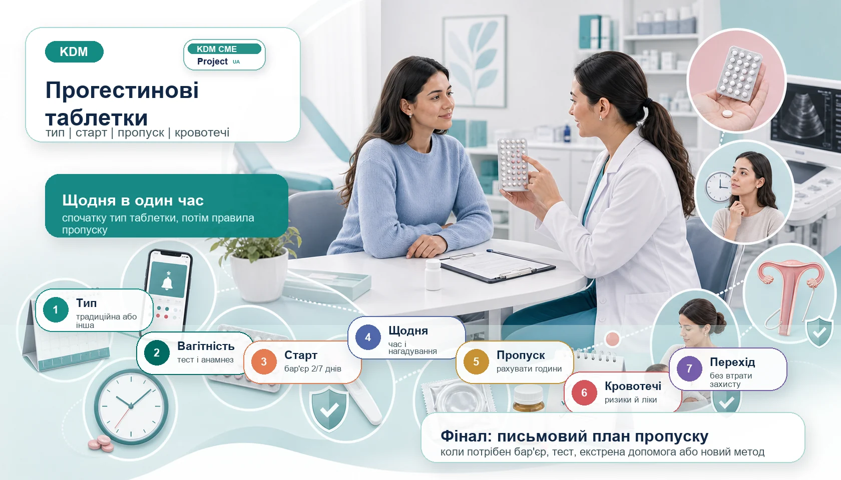 Медична інфографіка алгоритму прогестинових таблеток: консультація щодо методу без естрогену, виключення вагітності тестом і анамнезом, вибір традиційної або дроспіренонової схеми, старт у день звернення, бар’єрний захист на 2 або 7 днів за показами, щоденний прийом в один час, дії при пропуску, кровотечі й аменорея, лактація, лікові взаємодії та перехід на інший метод.