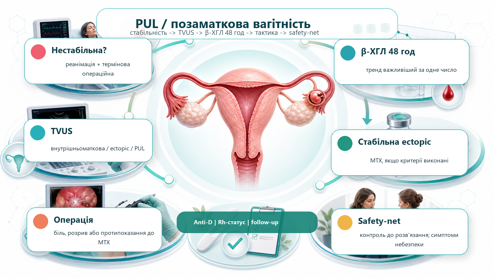 Pregnancy of unknown location and ectopic pregnancy clinical pathway infographic: stability, transvaginal ultrasound, serial hCG, expectant management, methotrexate, surgery and safety-net follow-up.