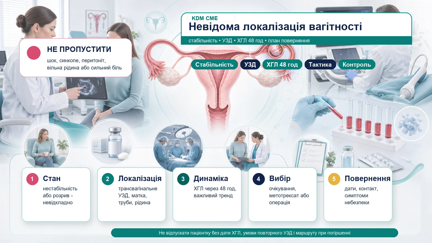 Інфографіка алгоритму вагітності невідомої локалізації і позаматкової вагітності: стабільність, трансвагінальне УЗД, β-ХГЛ через 48 годин, локалізація вагітності, очікувальна тактика, метотрексат, операція, резус-D-профілактика і план повернення при погіршенні.