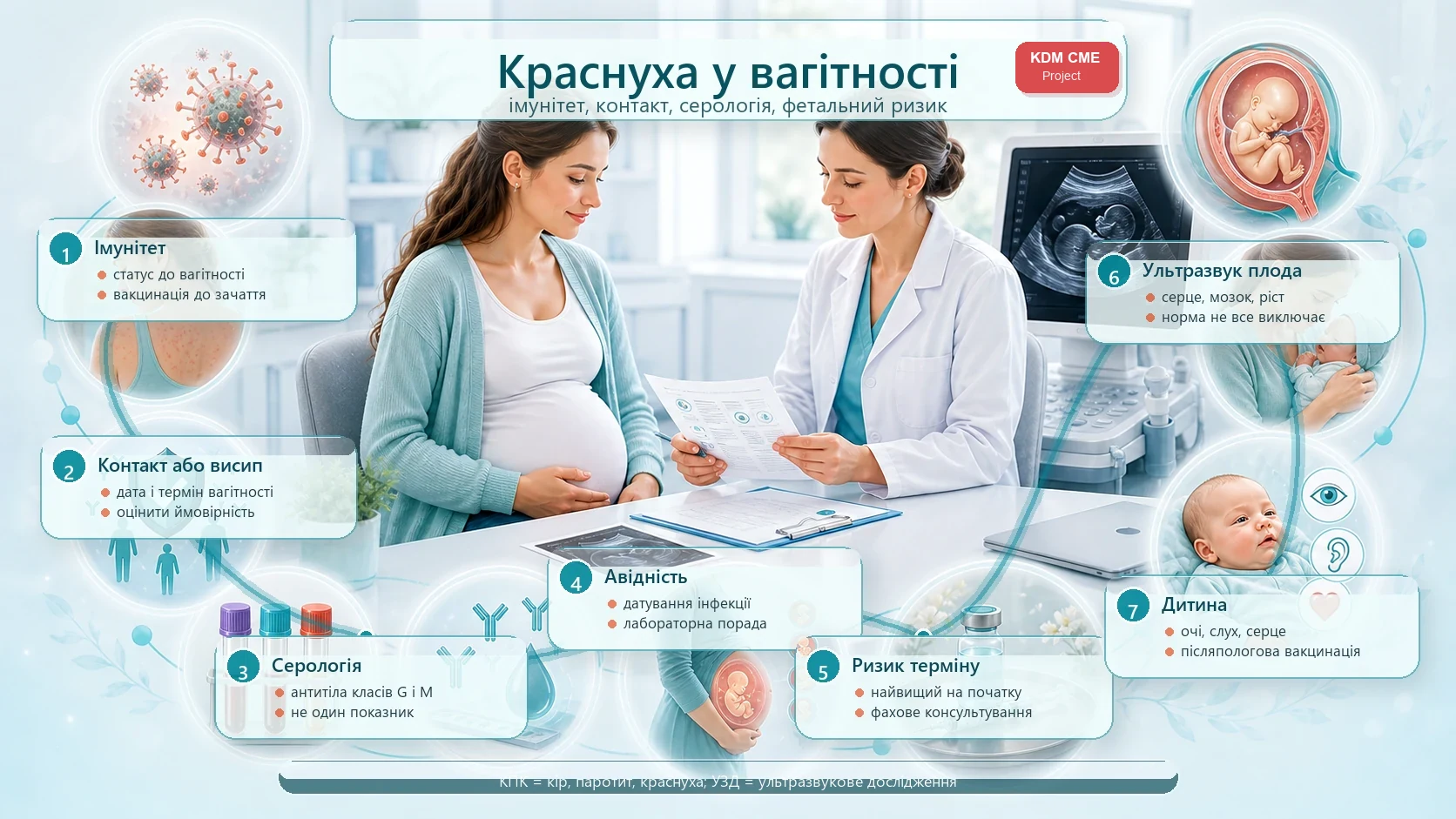 Інфографіка алгоритму краснухи у вагітності: імунітет, контакт, висип, антитіла класів G і M, авідність, ризик за терміном, ультразвукове дослідження плода, вакцина проти кору, паротиту і краснухи після пологів та новонароджений.