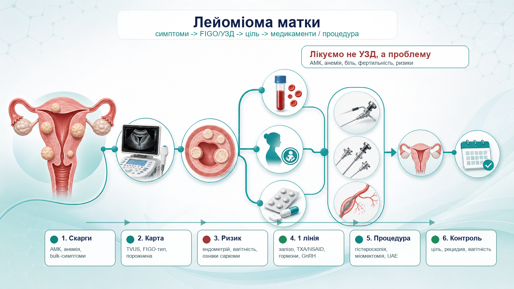 Uterine fibroids clinical pathway infographic: symptoms, abnormal uterine bleeding, anemia, fertility goals, FIGO fibroid type, ultrasound, MRI, medical treatment, GnRH options, hysteroscopic myomectomy, laparoscopic myomectomy, uterine artery embolization, hysterectomy and follow-up.