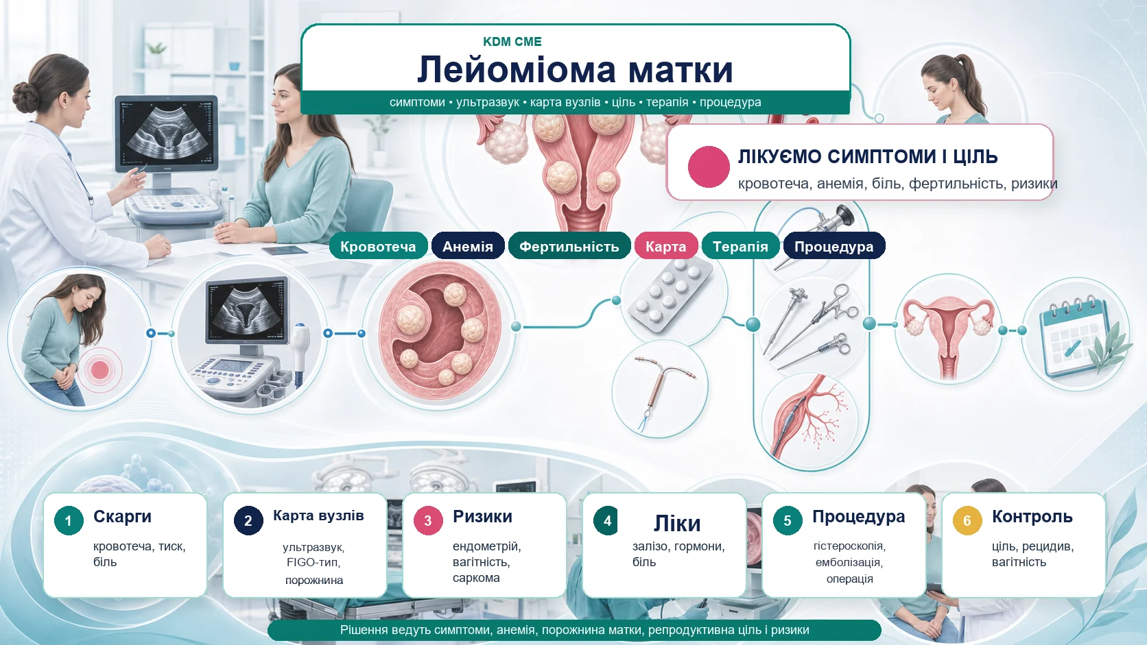 Інфографіка алгоритму лейоміоми матки: симптоми, аномальна маткова кровотеча, анемія, репродуктивні цілі, тип вузла за класифікацією Міжнародної федерації гінекології та акушерства (FIGO), ультразвукове дослідження, магнітно-резонансна томографія, медикаментозна терапія, опції гонадотропін-рилізинг-гормону, гістероскопічна або лапароскопічна міомектомія, емболізація маткових артерій, гістеректомія і контроль.