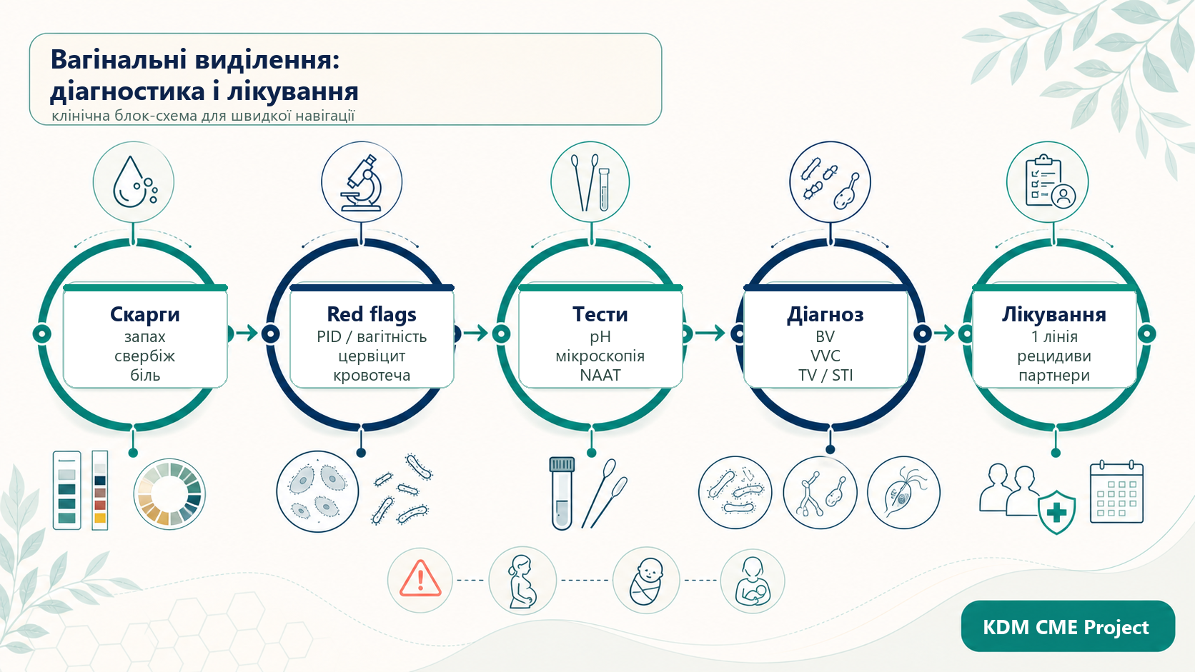 Abnormal vaginal discharge and vulvovaginitis clinical pathway infographic: symptoms, red flags, testing, diagnosis and treatment.